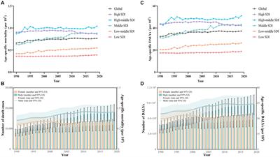 The global burden and trends analysis of early-onset colorectal cancer attributable to dietary risk factors in 204 countries and territories, 1990–2019: a secondary analysis for the global burden of disease study 2019
